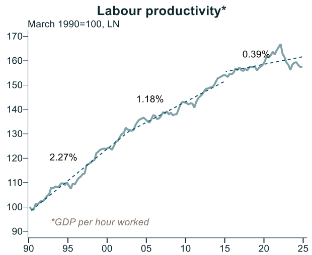 Labour Productivity