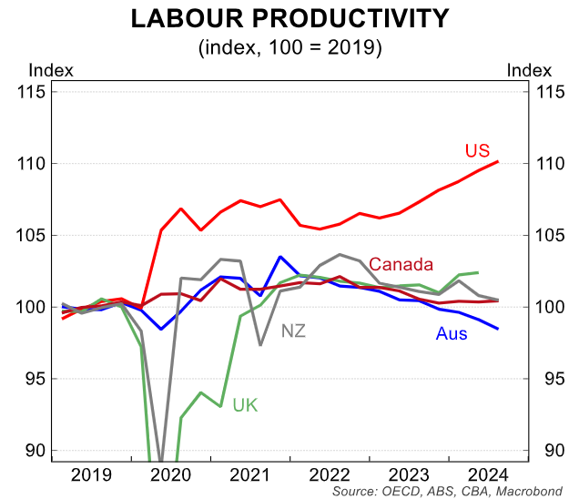 Labour Productivity