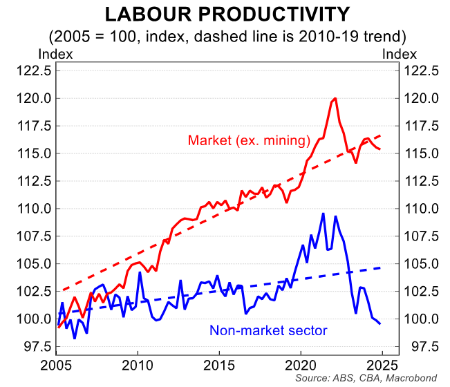 Labour productivity by sector