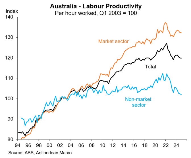 Labour productivity