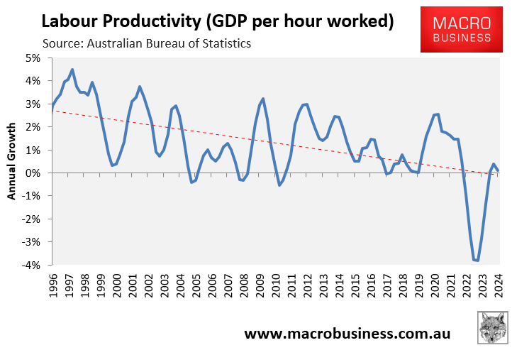 Labour productivity