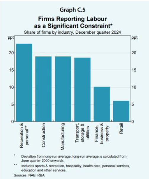 Labour shortages