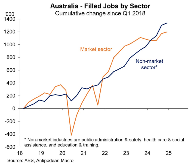 Market vs non-market filled jobs