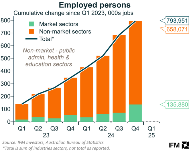 Employed persons