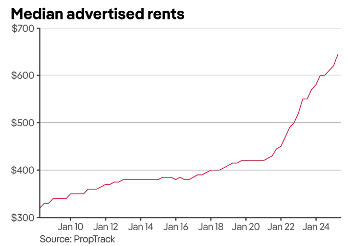 Median advertised rents