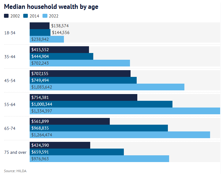 Median wealth by age