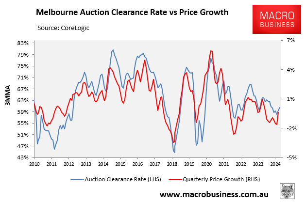 Melbourne auction clearances