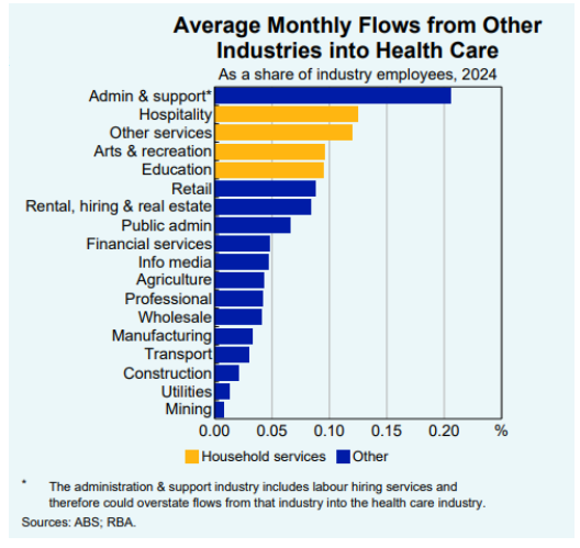 Flows into health care