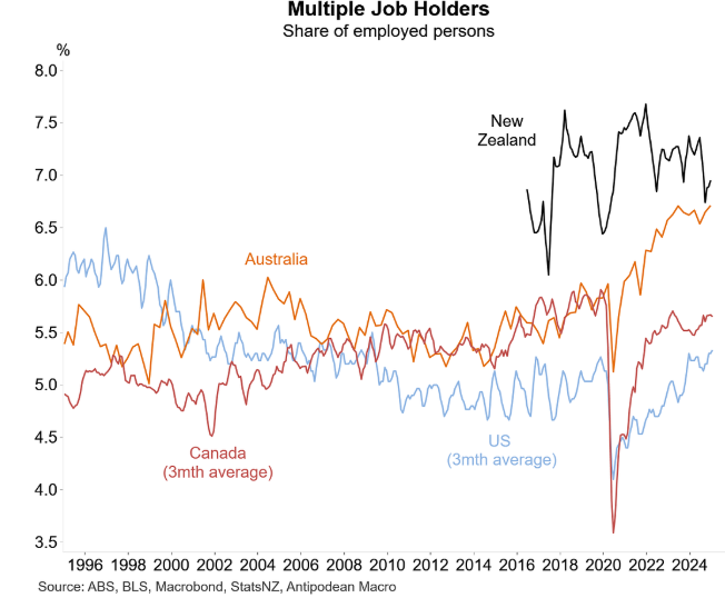 Multiple job holders compariosn