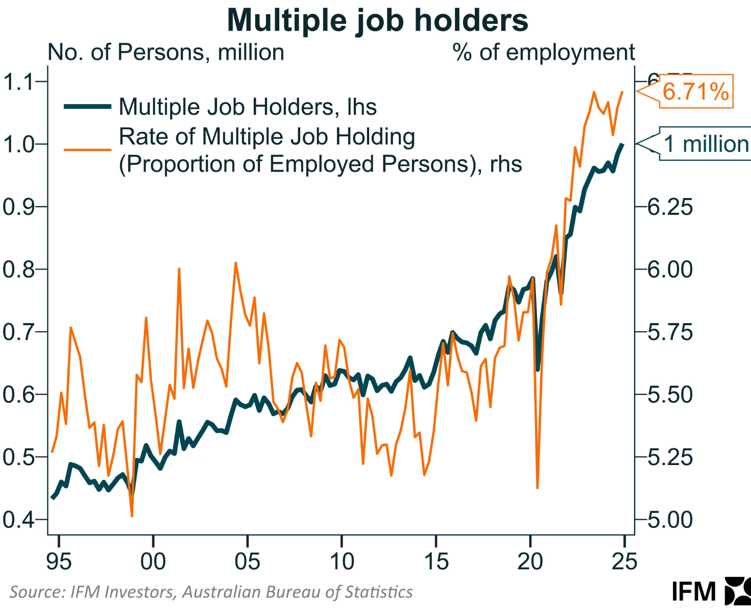 Multiple job holders