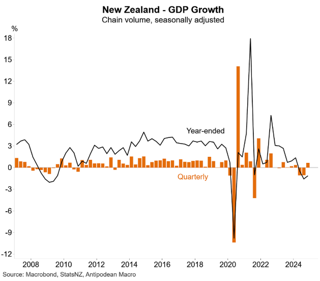 NZ GDP growth