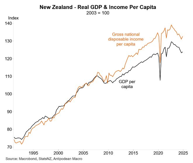 NZ GDP per capita