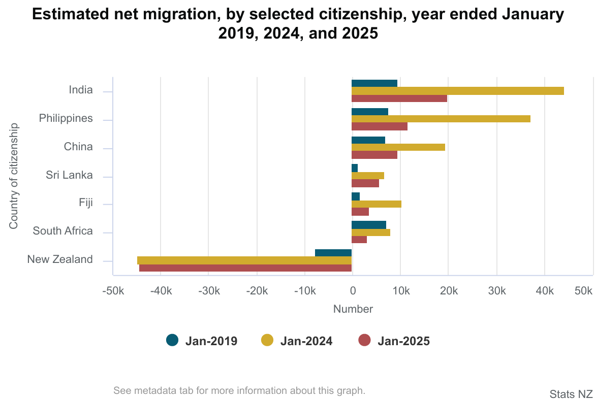 NZ net migration