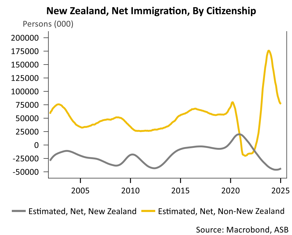 NZ net migration