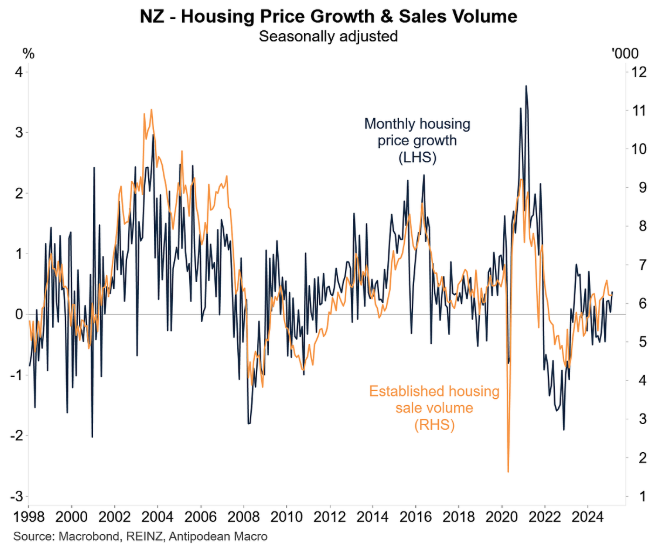 Home sales volumes