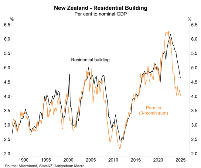 NZ residential approvals