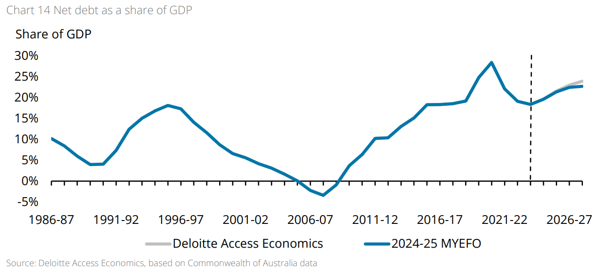 Net debt