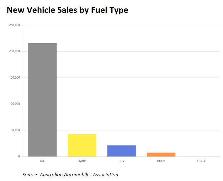 New vehicle sales by fuel type