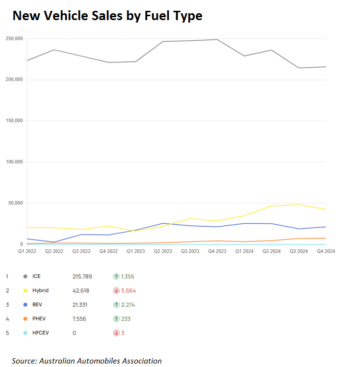 New vehicle sales by fuel type