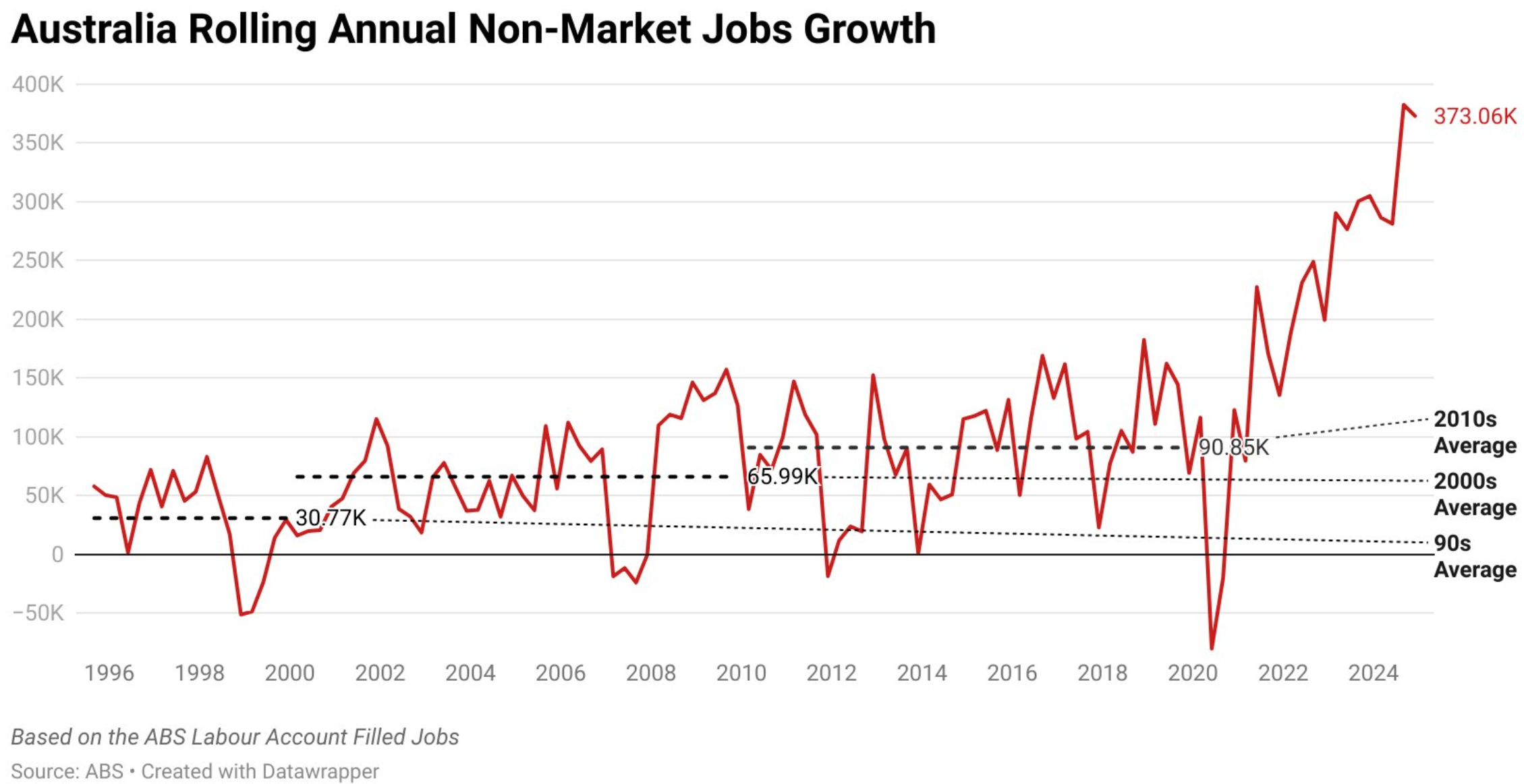 Non-market job growth