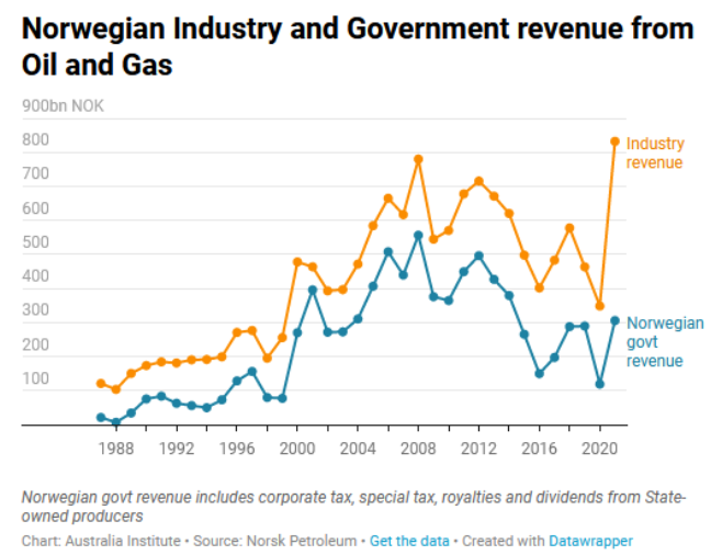 Norwegian oil and gas revenue