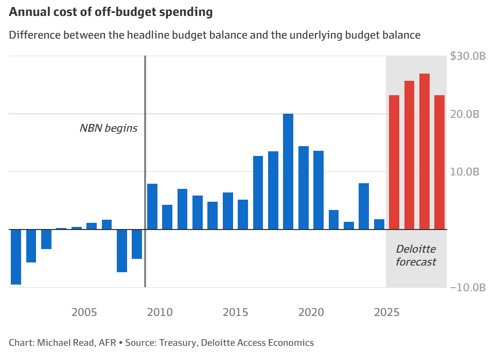 Off-budget spending