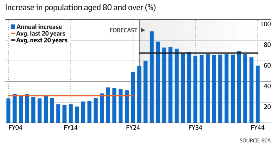 Old-age population