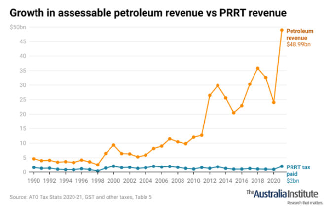 PRRT revenue