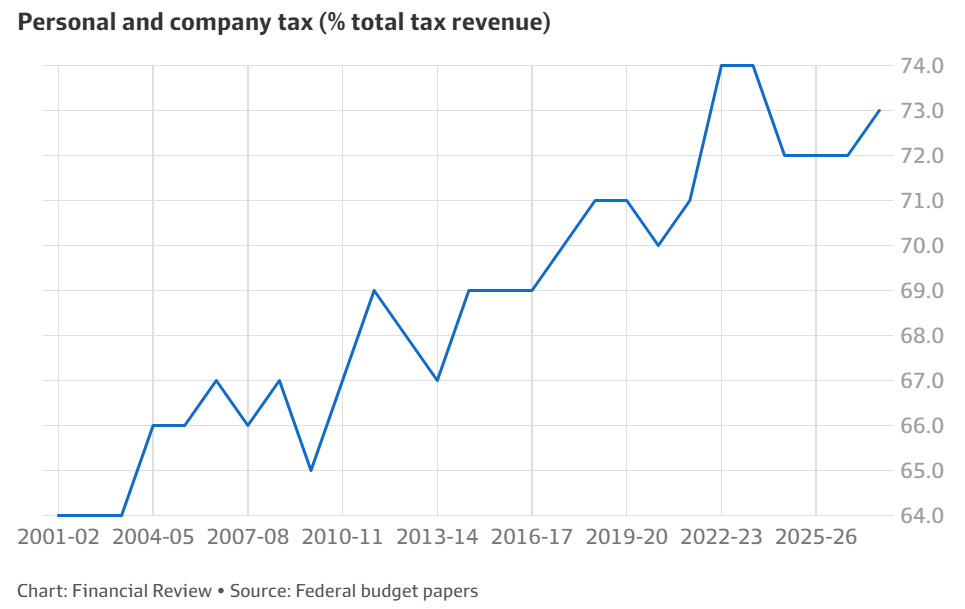 Personal and company tax revenue