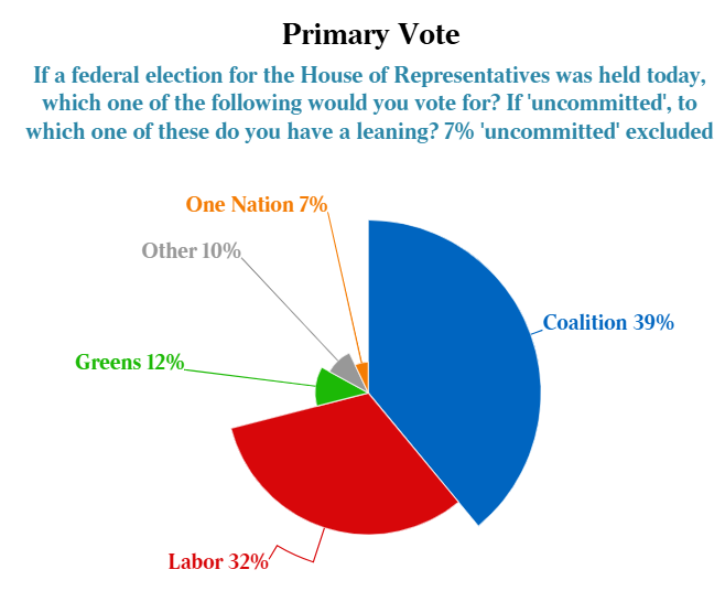 Primary vote