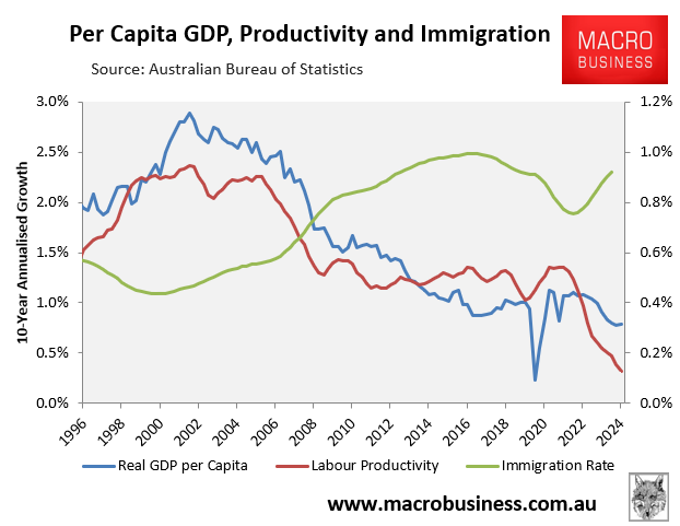 Productivity GDP Immigration