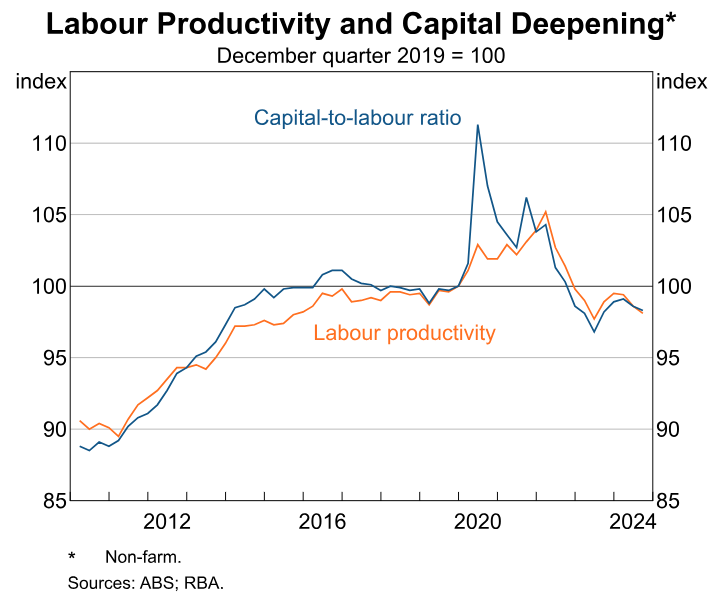 Productivity and capital deepening