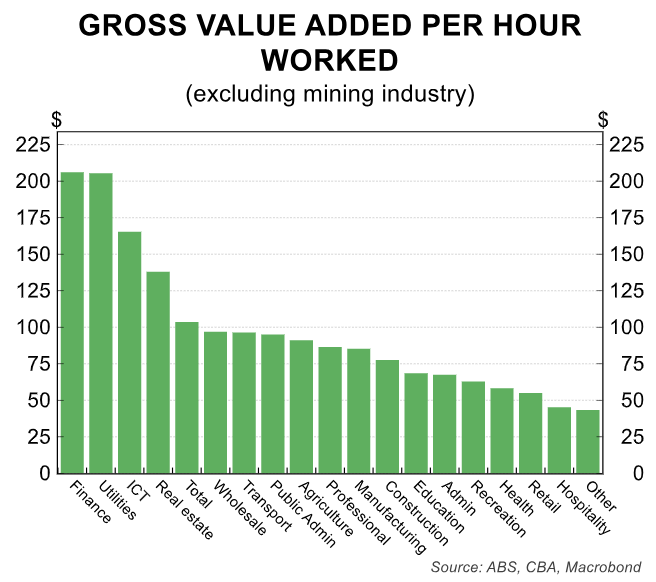 Labour productivity