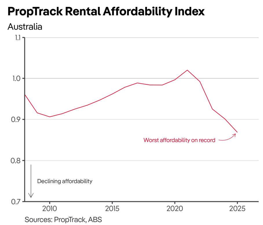 PropTrack rental affordability index