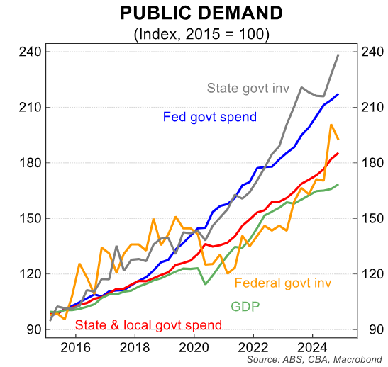 State government investment