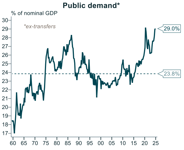 Public demand average