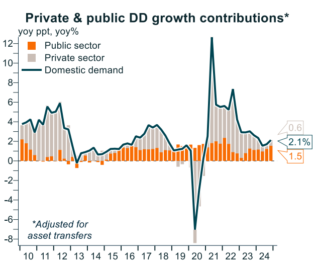 Public vs Private demand