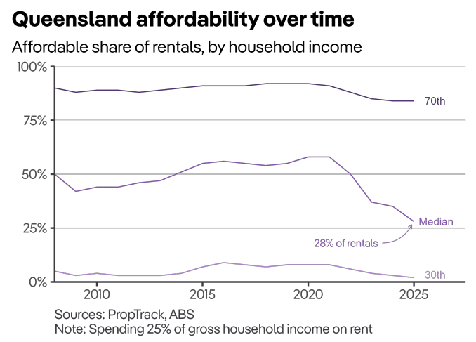 QLD rental affordability