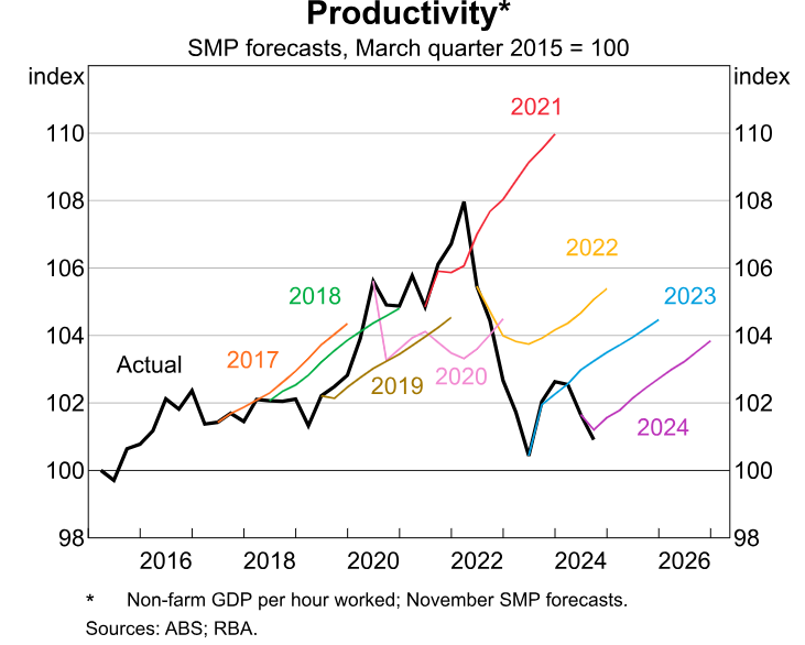 RBA Labour Productivity