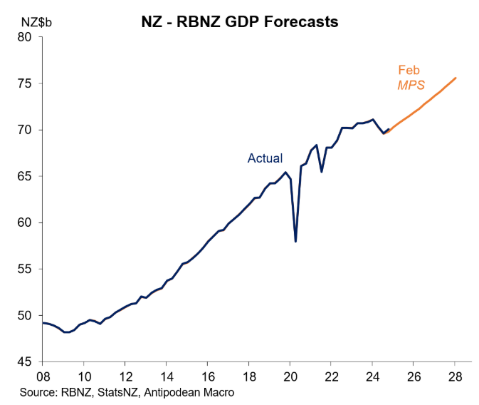 RBNZ GDP forecast