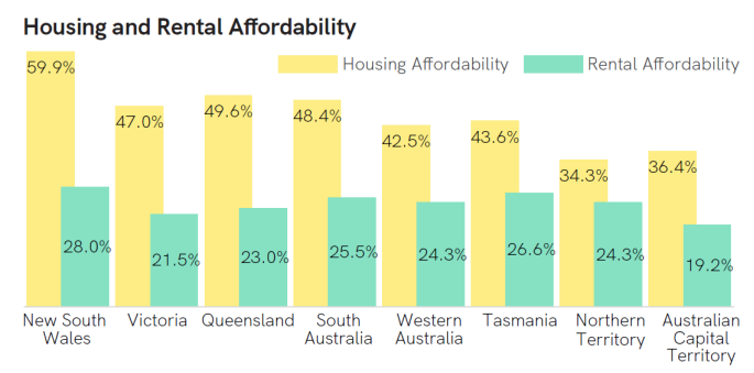 Housing and rent affordability