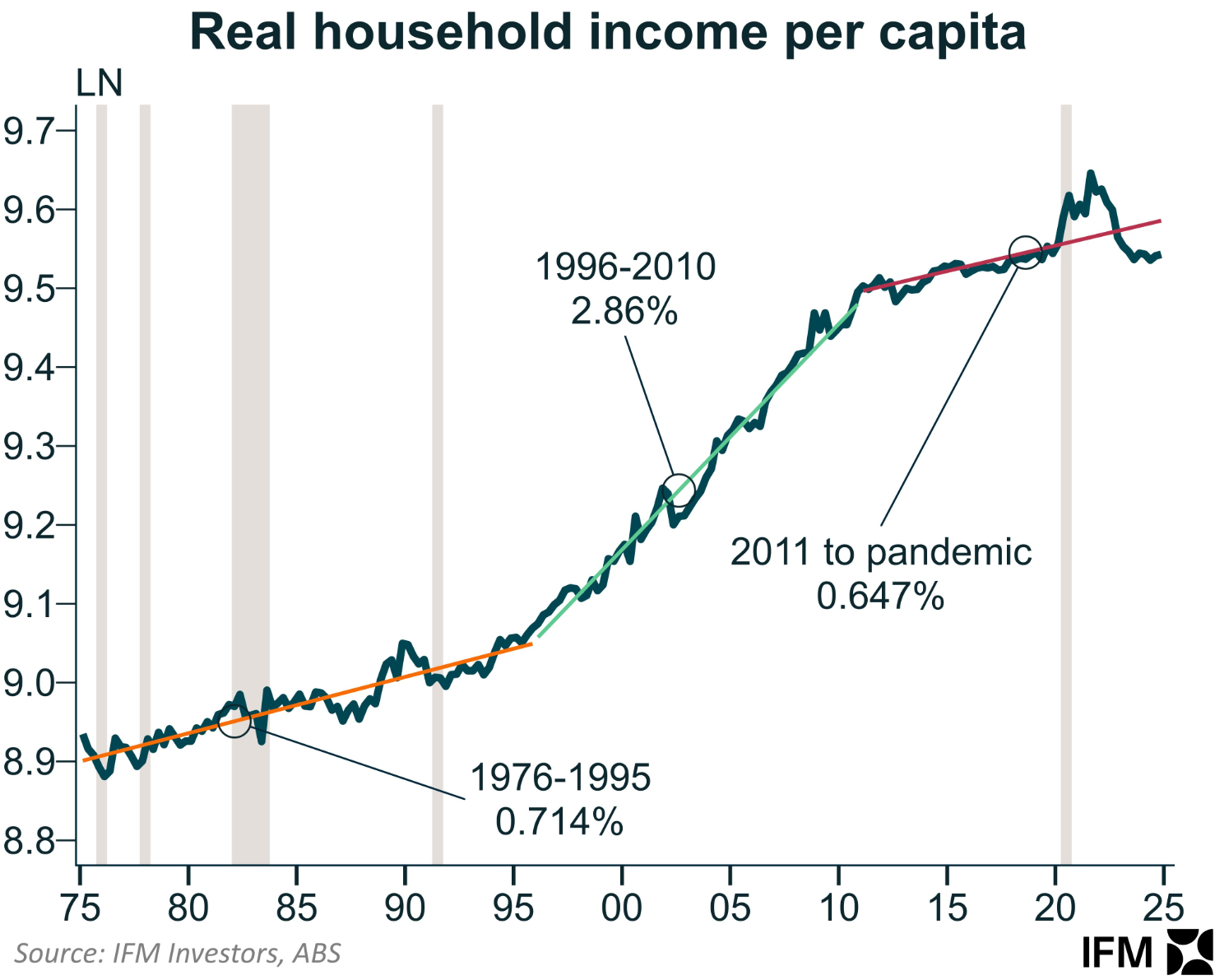 Real household income per capita