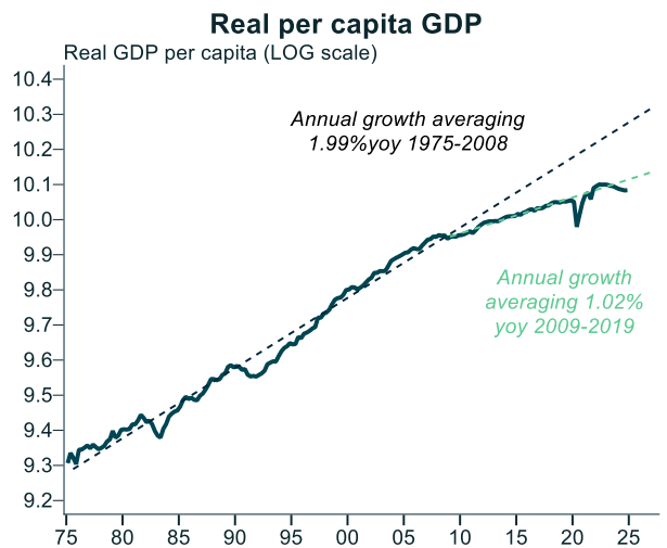 Real per capita GDP