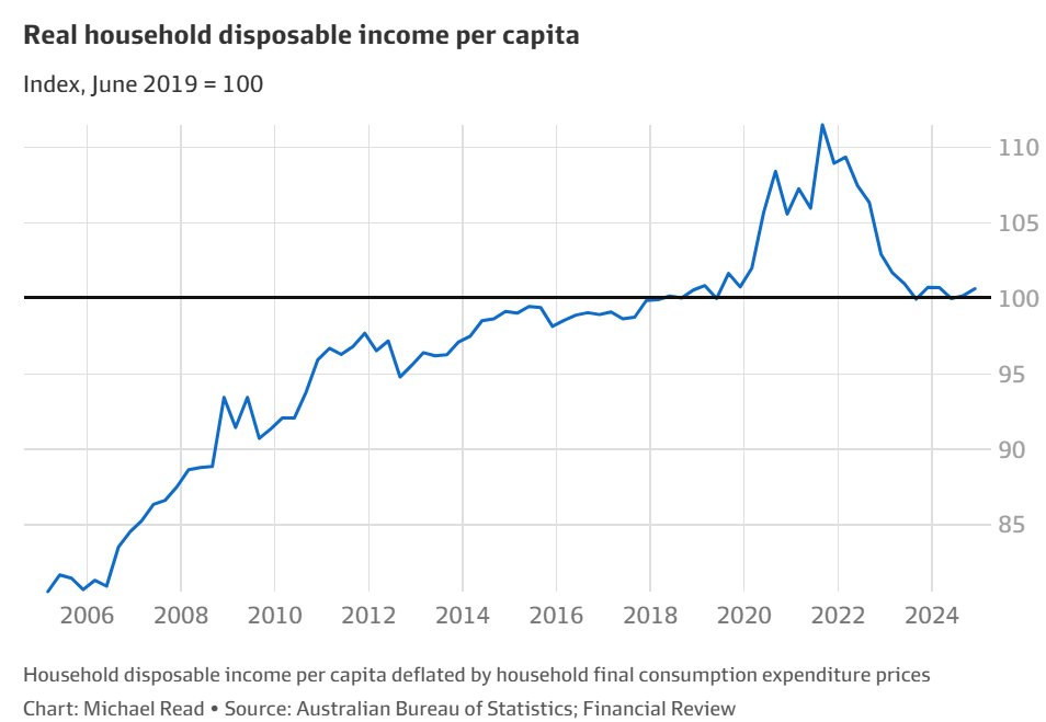 Real per capita household disposable income