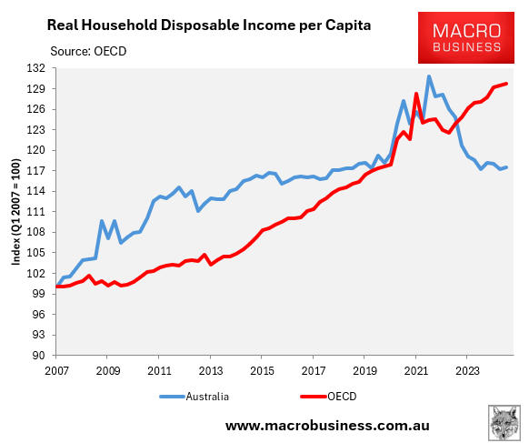 Real household disposable income per capita comparison