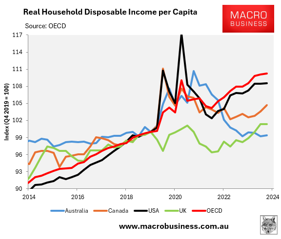 Decline in real per capita household disposable incomes