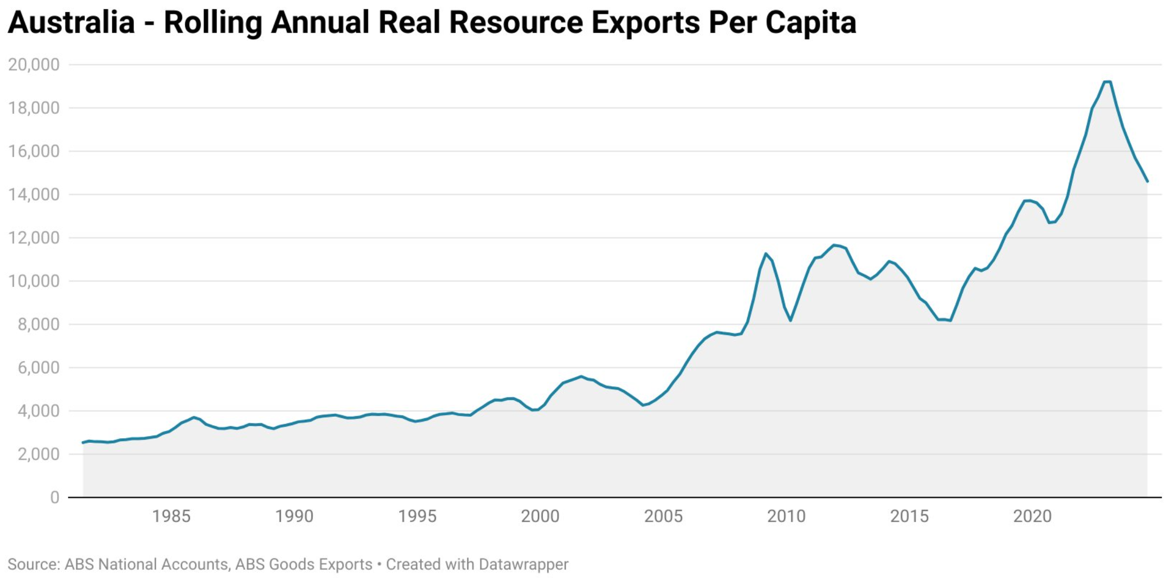 Real resources per capita