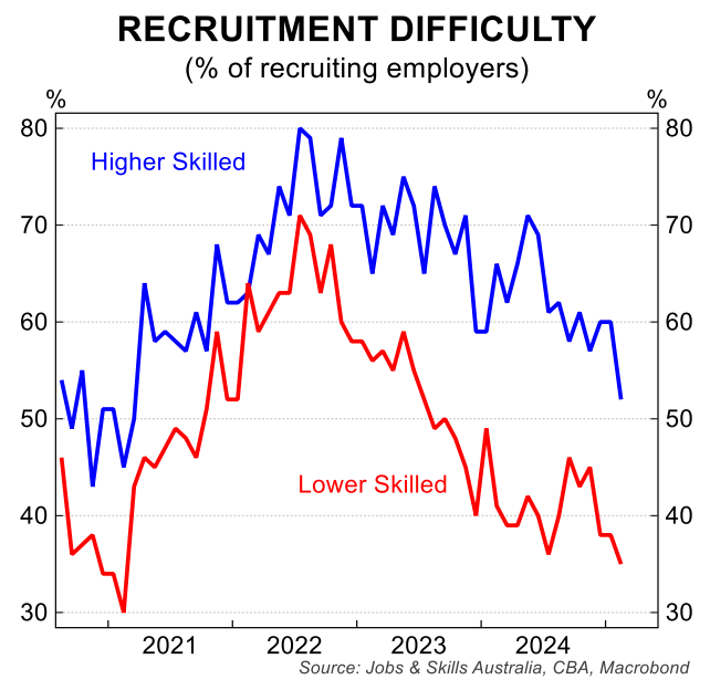 Recruitment difficulty