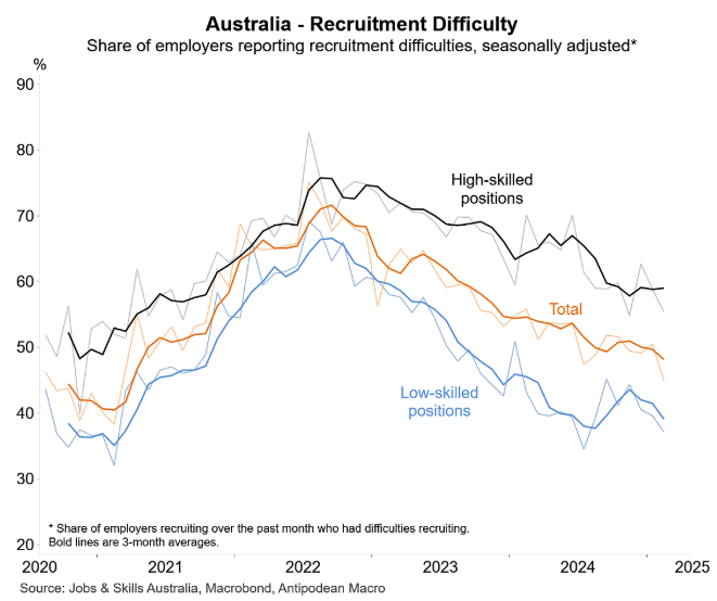 Recruitment difficulty