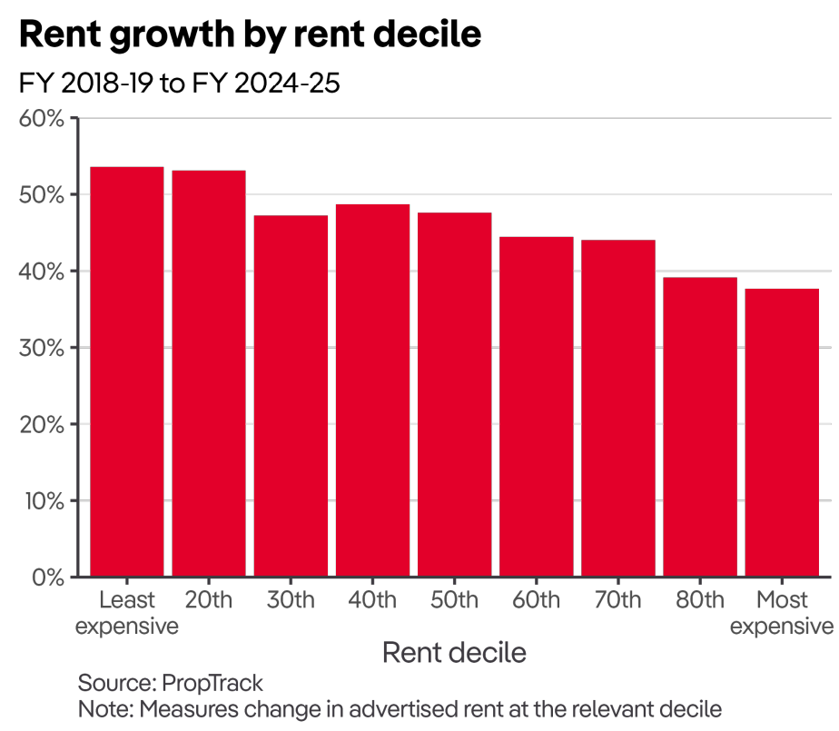 Rent growth by decile